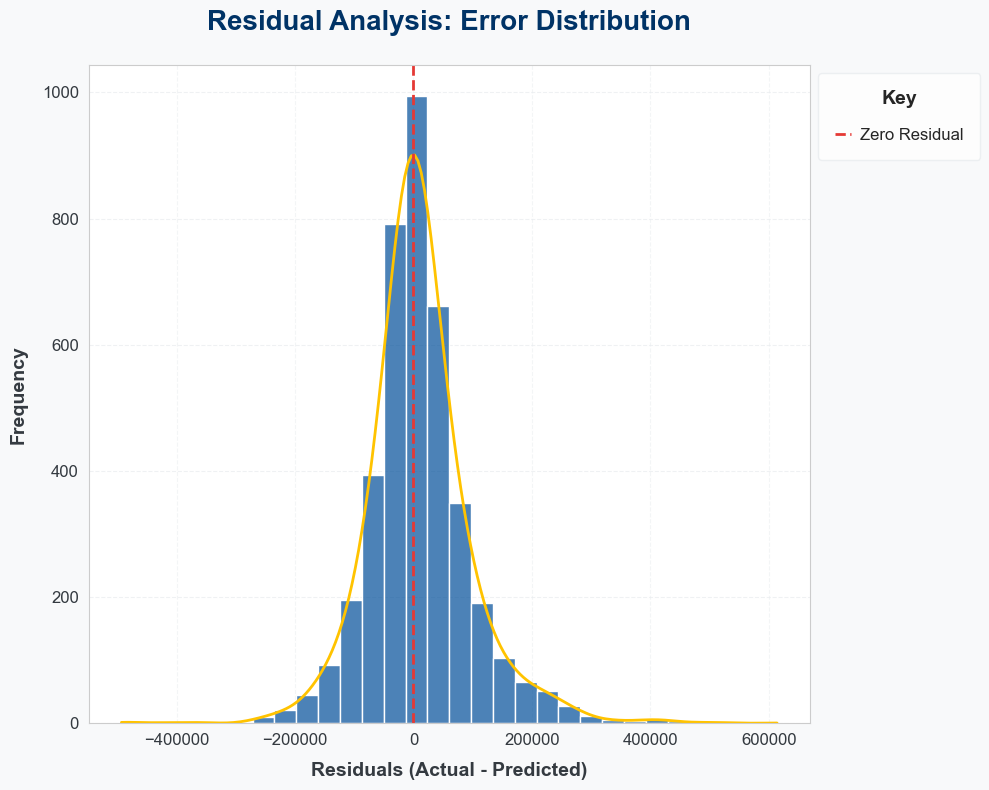 Residual Analysis